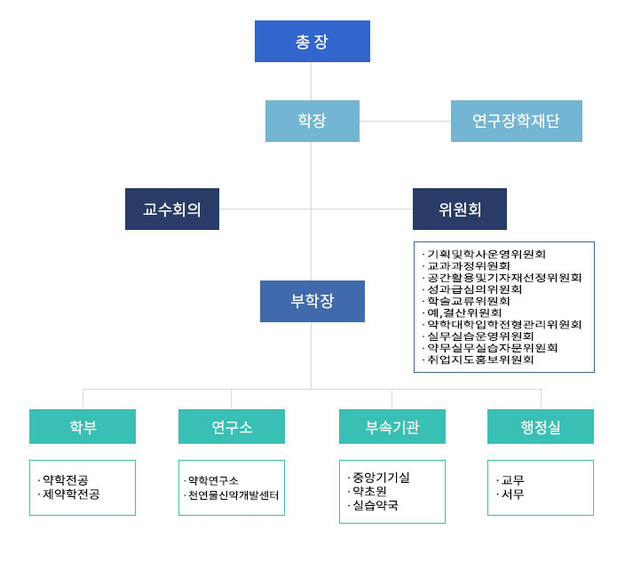 조직도