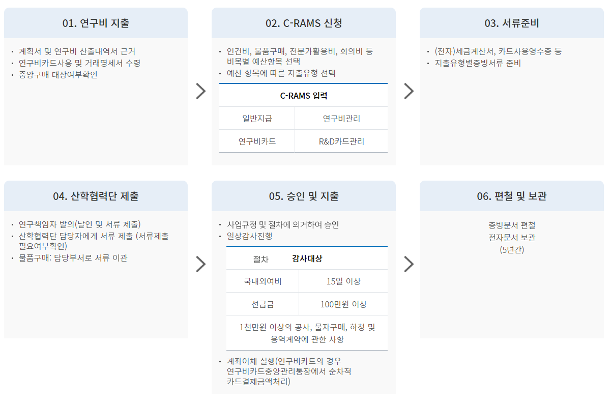 연구비집행절차